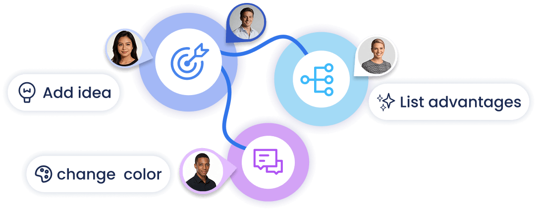 Idéal pour le brainstorming